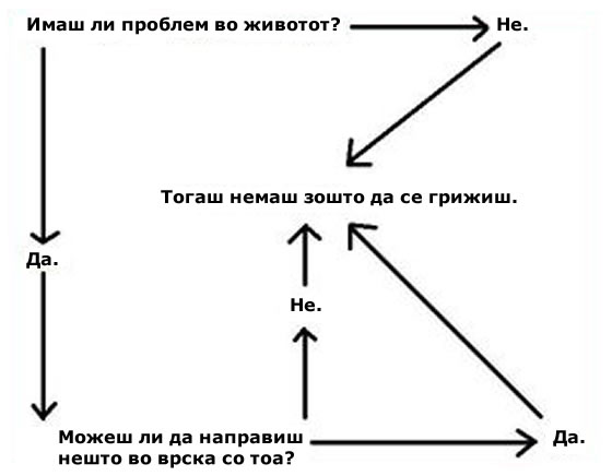 resenie-na-site-problemi