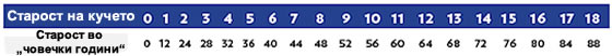 presmetajte-kolku-covecki-godini-ima-vaseto-kucemace-1