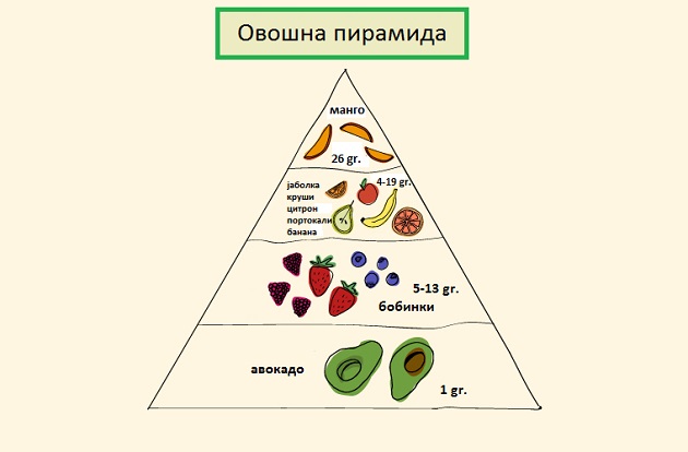 Koe-e-najshekernoto-ovosje-vo-ovosnata-piramida-02.jpg