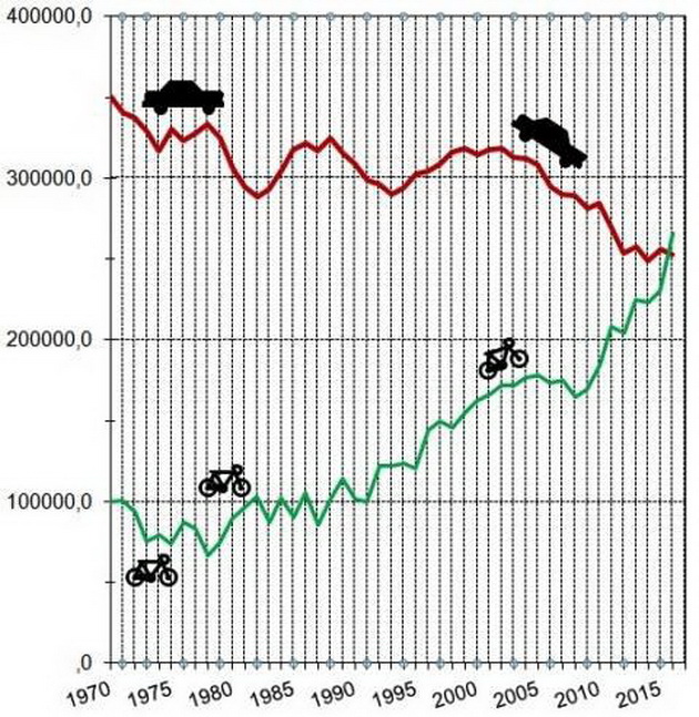 kopenhagen-e-prviot-grad-koj-ima-povekje-velosipedisti-otkolku-avtomobili-1.jpg