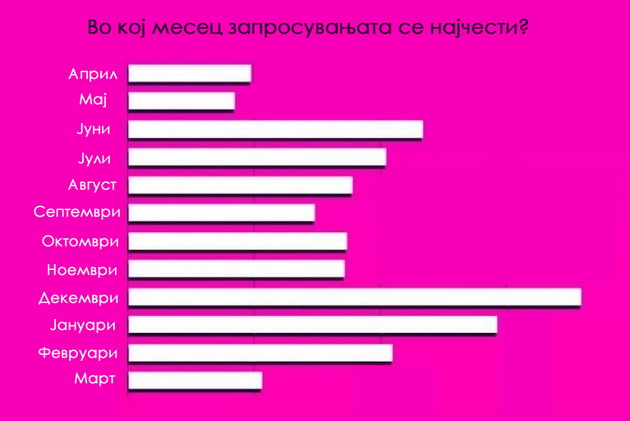 vo-koj-mesec-zaprosuvanjata-se-najcesti-1.jpg