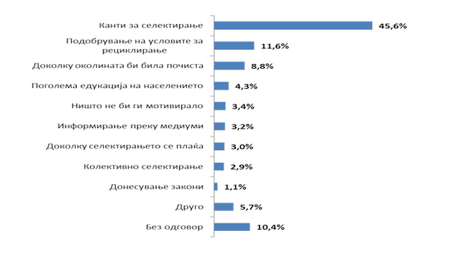 nedovolniot-broj-na-kontejneri-glavna-pricina-za-nedovolnoto-selektiranje-i-recikliranje-na-otpad-pokaza-istrazuvanjeto-na-pakomak-2.png