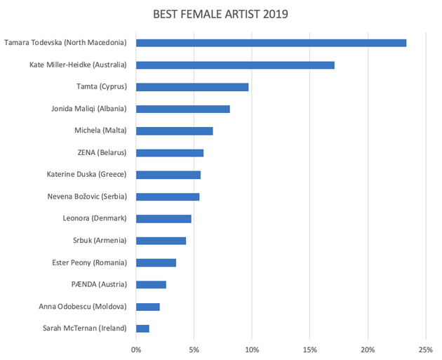 tamara-todevska-proglasena-za-najdobar-zhenski-izveduvach-na-evrovizija-2019-06.png
