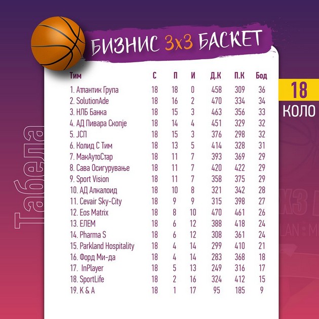 rezultatite-se-menuvaat-pochuva-10-to-kolo-na-basket-3x3-biznis-03.jpg