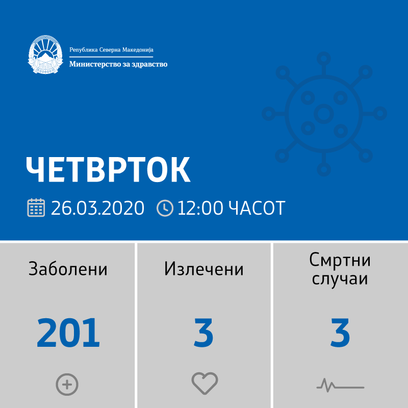 sostojba-do-26-03-2020-24-novi-sluchai-vo-makedonija-02.png