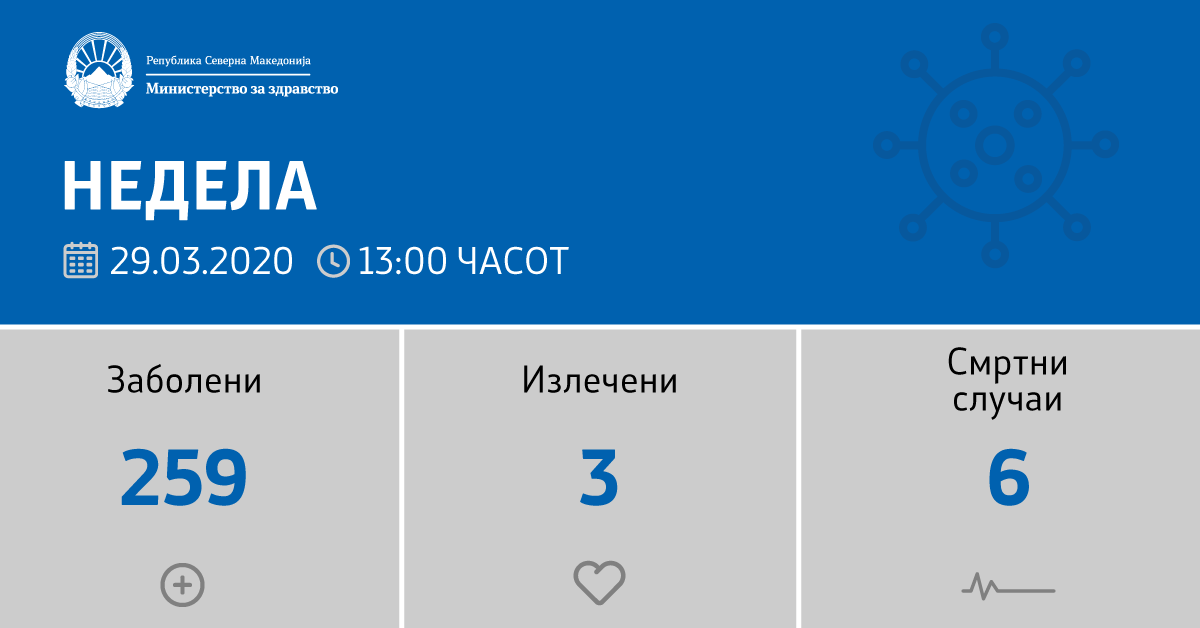 sostojba-do-29-03-2020-vo-makedonija-ima-16-novi-zaboleni-vkupno-257-pacienti-02.png