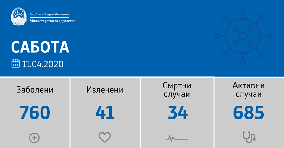 sostoja-do-11-04-2020-vo-makedonija-ima-49-novi-zaboleni-vkupno-685-aktivni-sluchai-02.png