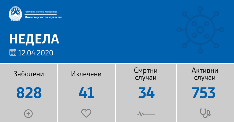 sostojba-do-12-04-2020-vo-makedonija-ima-68-novozaboleni-napraveni-8-057-testovi-02.png