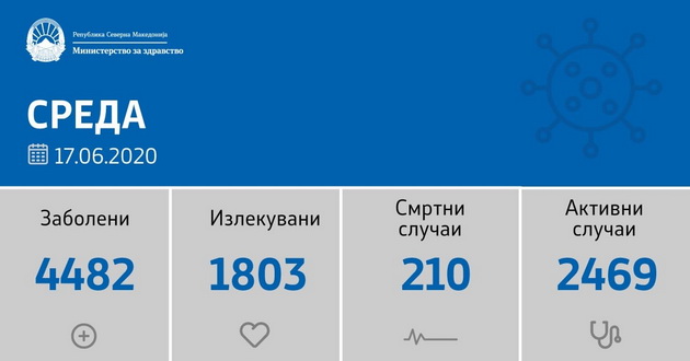 brojkata-ne-stivnuva-novzaboleni-i-pochinati-kaj-nas-02.jpg