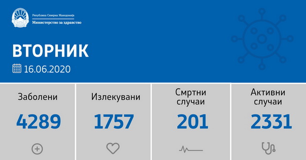 povtorno-zagrizhuvachki-porast-134-novozaboleni-i-3-pochinati-od-korona-virus-vo-makedonija-02.jpg