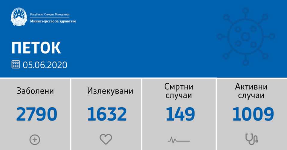 sostojba-do-05-06-2020-brojot-na-novozaboleni-ne-prestanuva-da-raste-rekordni-180-sluchai-02.jpg