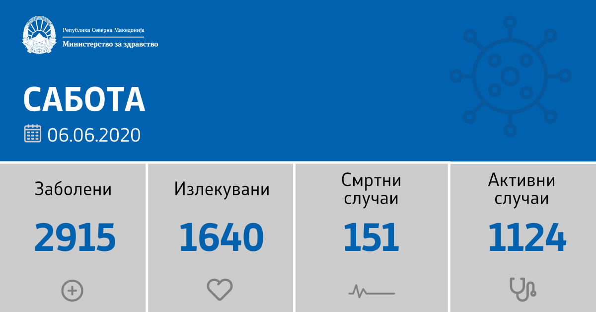 sostojba-do-06-06-2020-potvrdeni-se-125-novozaboleni-8-novoozdraveni-02.jpg