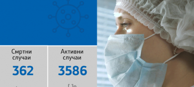 sostojba do 09 07 2020 od 1470 testovi potvrdeni 168 novozaboleni 01 povekje