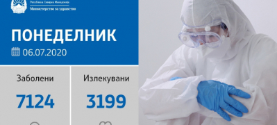 sostojba do 10 07 2020 alarmantni brojki potvrdeni se 205 novozaboleni 01 povekje
