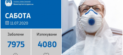 sostojba do 11 07 2020 zagrizhuvachki brojki 199 novozaboleni vo skopje 90 01 povekje