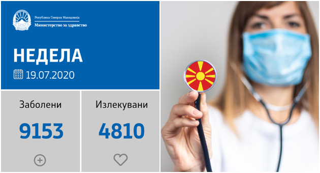 sostojba-do-19-07-2020-od-904-testovi-potvrdeni-se-127-novozaboleni-01.jpg