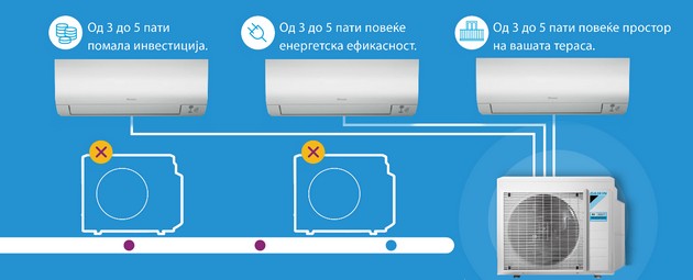 so-daikin-multi-split-sistemite-pomalku-pretstavuva-povekje-01.jpg