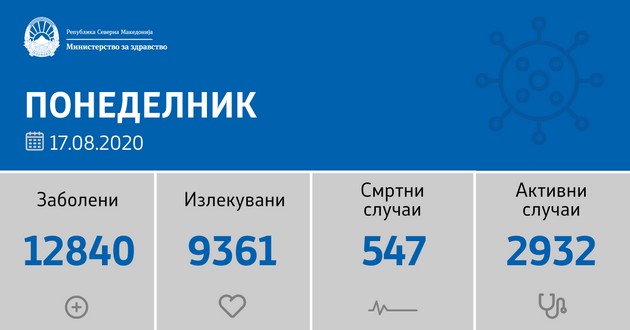 sostojba-do-17-08-2020-napraveni-se-912-testiranja-registrirani-103-novi-sluchai-02.jpg