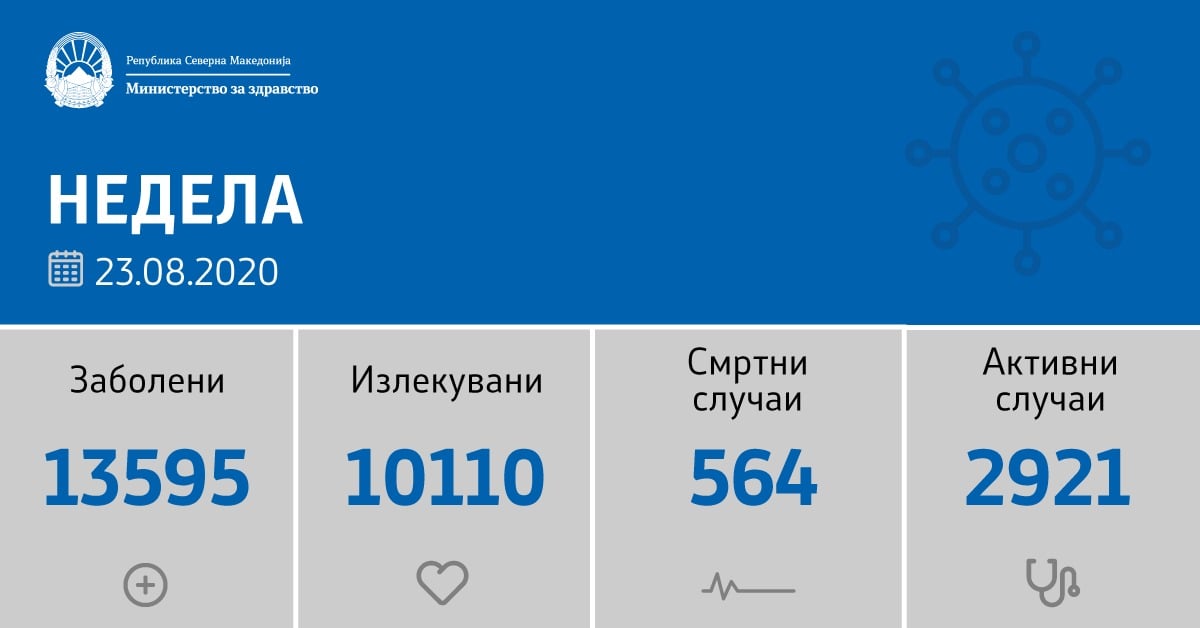 sostojba-do-23-08-2020-napraveni-se-1414-testovi-potvrdeni-se-137-novozaboleni-02.jpg