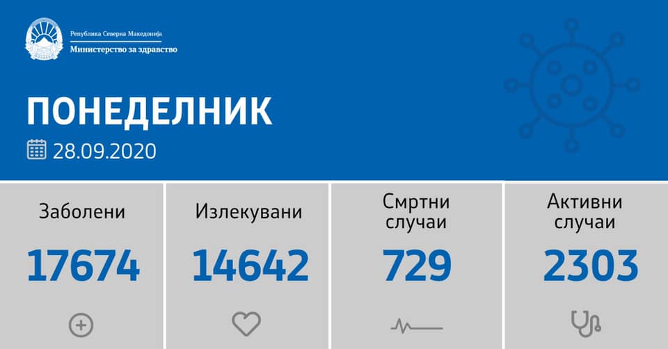 sostojba-do-28-09-2020-napraveni-se-minimalni-387-testovi-registrirani-48-novozaboleni-02.jpg