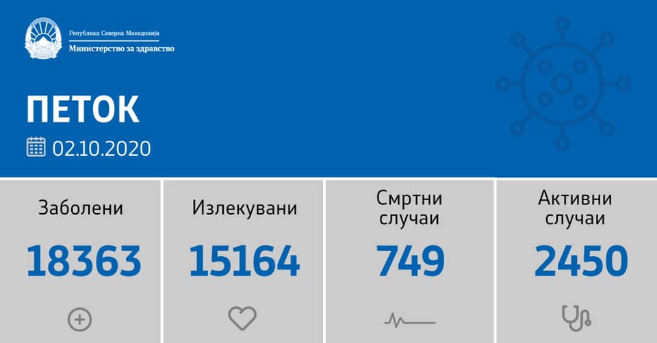 sostojba-do-02-10-2020-zagrizhuvachki-brojki-registrirani-se-225-novozaboleni-02.jpg