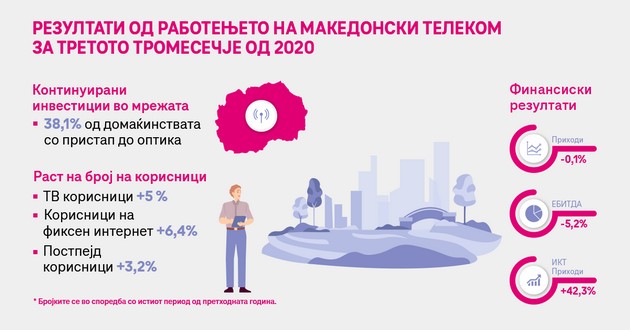 makedonski-telekom-so-rast-vo-internet-i-tv-segmentot-i-pozitiven-trend-na-ikt-uslugite-010.jpg