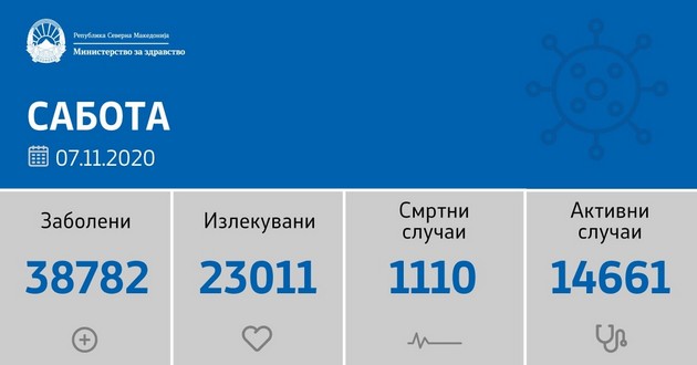 sostojba-do-07-11-2020-1285-novi-sluchai-od-3404-testiranja02.jpg