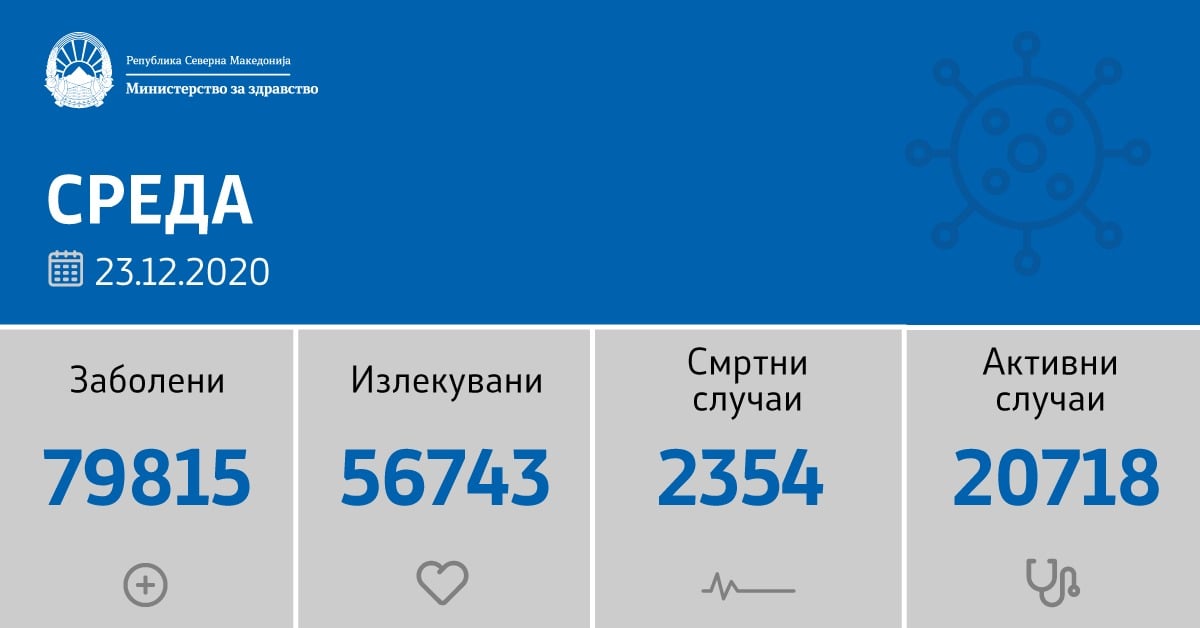 sostojba-do-23-12-2020-napraveni-se-testiranja-registrirani-se-novozaboleni-02.jpg