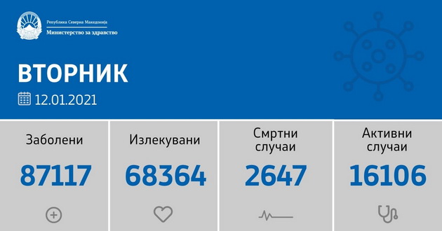 sostojba-do-12-01-2021-520-novi-sluchai-od-3023-testiranja-02.jpg