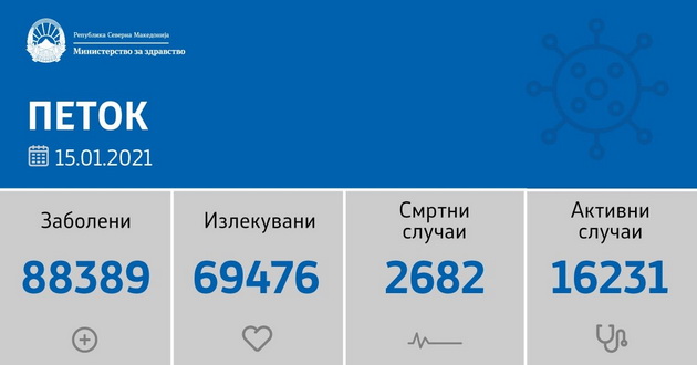 sostojba-do-15-01-2021-403-novi-sluchai-od-2118-testiranja-02.jpg