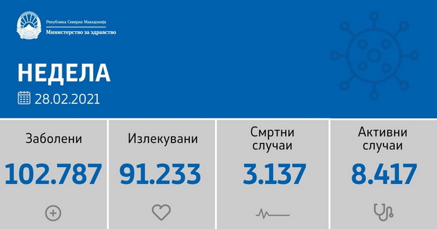 sostojba-do-28-02-2021-305-novi-sluchai-od-2-533-testiranja-02.jpg