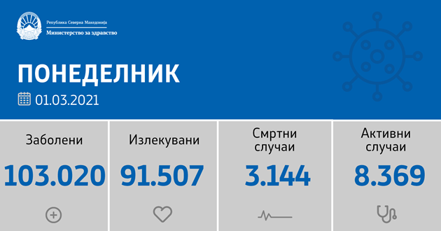 sostojba-do-01-03-2021-napraveni-se-1-208-testiranja-potvrdeni-se-234-novozarazeni-02.png