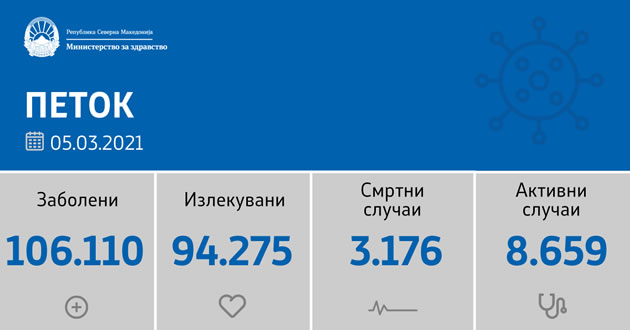 sostojba-do-05-03-2021-potvrdeni-se-843-novozaboleni-od-3-519-testovi-02.jpg