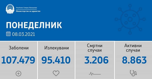 sostojba-do-08-03-2021-316-novi-sluchai-od-1-562-testiranja-02.jpg