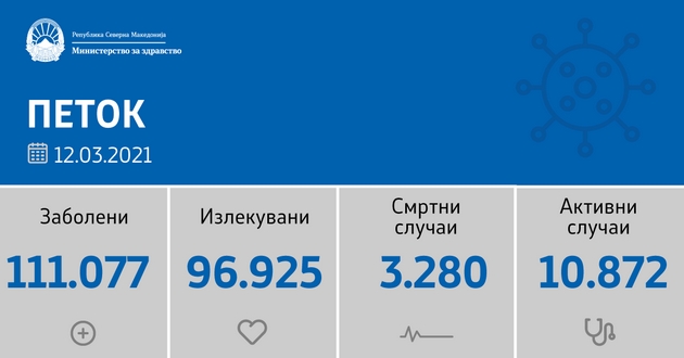 sostojba-do-12-03-2021-868-novi-sluchai-od-3-654-testiranja02.jpg