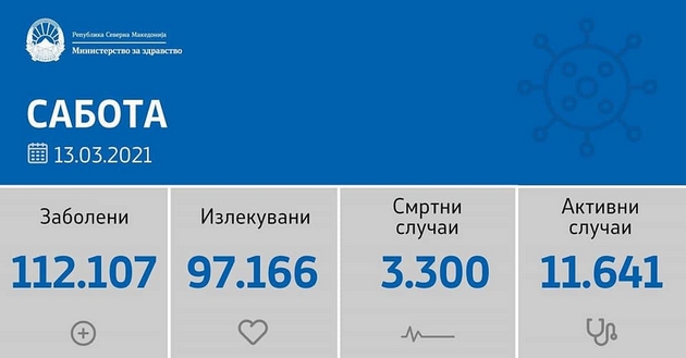 sostojba-do-13-03-2021-1-031-novi-sluchai-od-4-373-testiranja-01.jpg