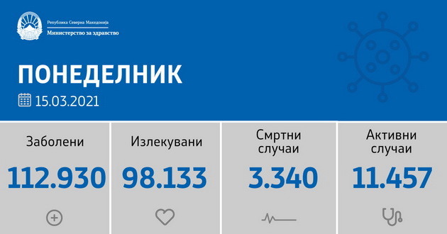 sostojba-do-15-03-2021-284-novi-sluchai-od-1-258-testiranja-02.jpg