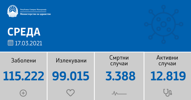 sostojba-do-17-03-2021-duri-1-293-novi-sluchai-od-4-094-testiranja-02.png