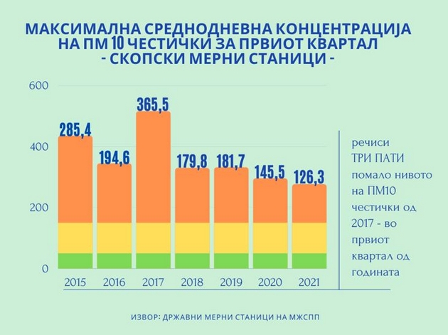 kvartalni-brojki-skopje-so-najchist-vozduh-vo-poslednite-nekolku-godini-02.jpg