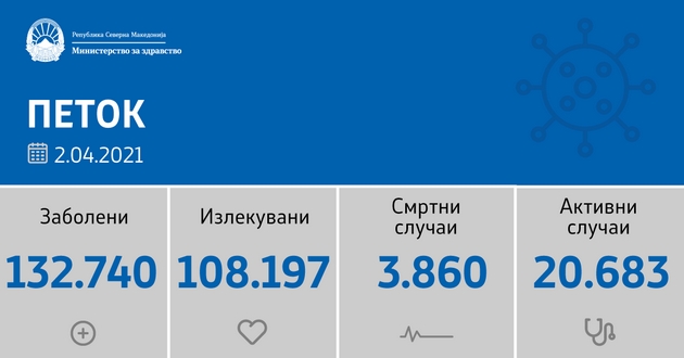 sostojba-do-02-04-2021-50-pochinati-i-1-320-novi-sluchai-od-4-174-testiranja-02.jpg