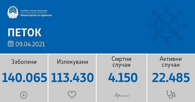 sostojba-do-09-04-2021-42-smrtni-sluchai-i-1-174-novozarazeni-od-4-598-testiranja-02.jpg