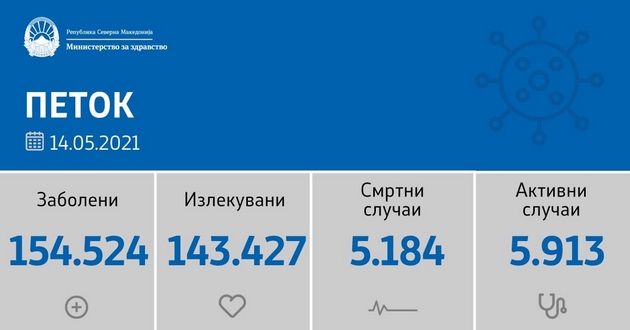 sostojba-do-14-05-2021-16-pochinati-i-30-novi-sluchai-od-1-658-testiranja02.jpg