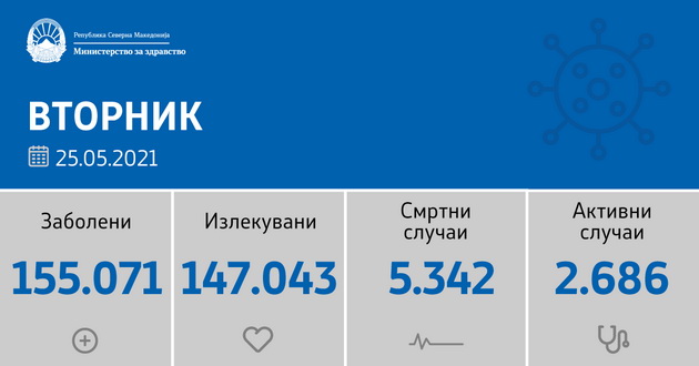 sostojba-do-25-05-2021-registrirani-se-14-novozaboleni-13-pochinati-i-103-ozdraveni-lica-02.jpg