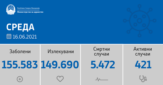 sostojba-do-16-06-2021-nema-pochinati-i-samo-15-novi-sluchai-od-2-802-testiranja-02.png