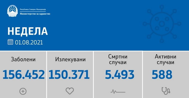 sostojba-do-01-08-2021-registrirani-72-novi-sluchai-nema-pochinati-lica-02.jpg