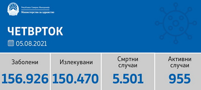 sostojba-do-05-08-2021-brojot-na-novozarazeni-naglo-porasna-219-potvrdeni-povekje01.jpg