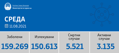 sostojba-do-11-08-2021-8-pochinati-i-588-novi-sluchai-od-5-780-testiranja-povekje.png