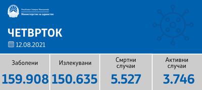 sostojba-do-12-08-2021-6-pochinati-i-639-novi-sluchai-od-5-390-testiranja-povekje.png