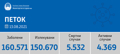 sostojba-do-13-08-2021-5-pochinati-i-672-novi-sluchai-od-6-770-testiranja-povekje.png