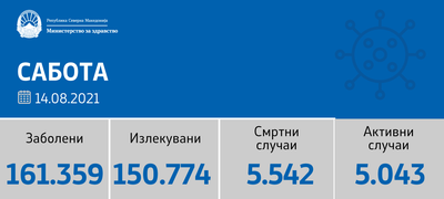 sostojba-do-14-08-2021-10-pochinati-i-792-novi-sluchai-od-9-270-testiranja-povekje.png